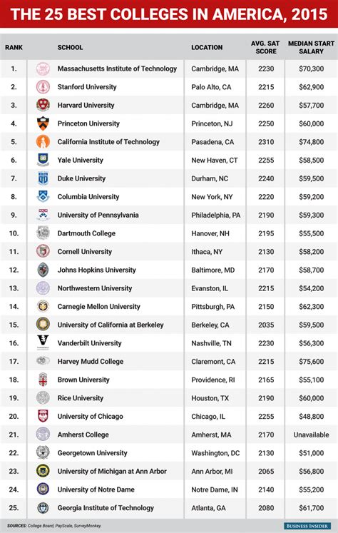 all colleges ranked